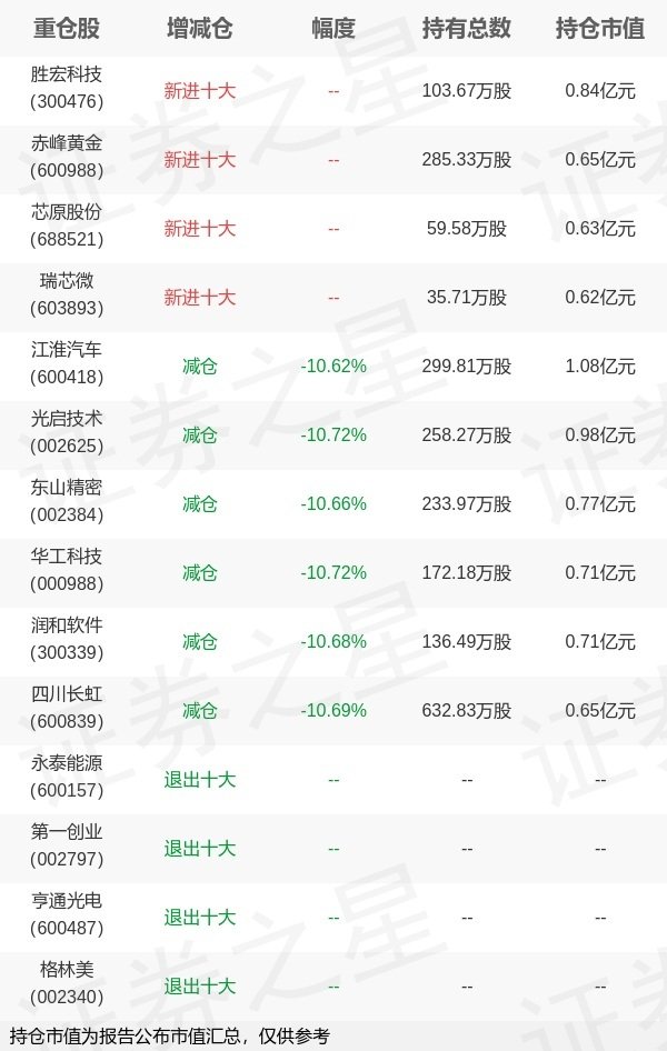 金御优配 华夏基金荣膺旗下华夏中证500ETF一季报最新持仓，重仓江淮汽车