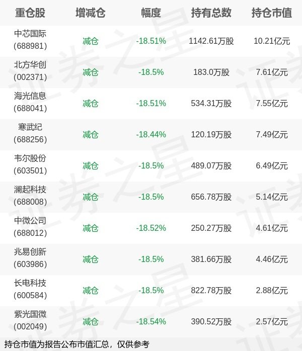米升网 国泰基金艾小军旗下国泰CES半导体ETF一季报最新持仓，重仓中芯国际