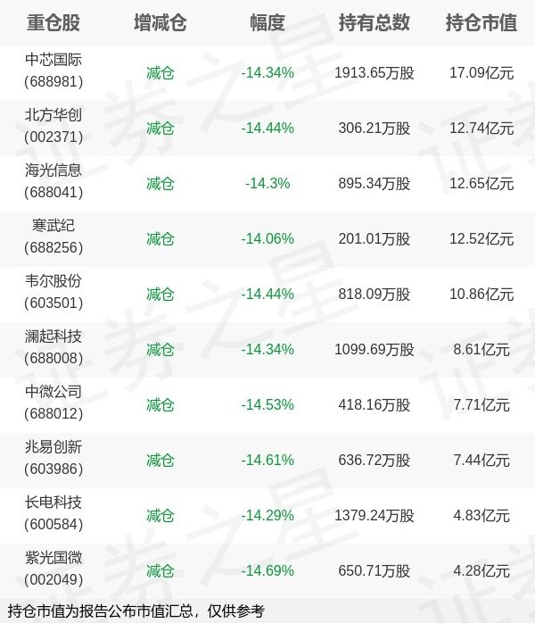 淘配网配资 国联安基金黄欣旗下国联安中证全指半导体ETF一季报最新持仓，重仓中芯国际