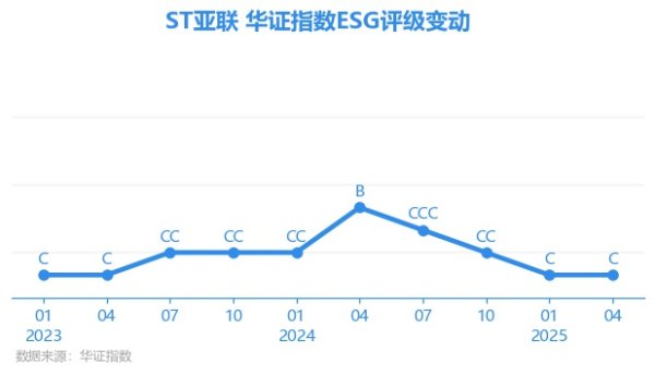散户配资 【ESG动态】ST亚联（002316.SZ）获华证指数ESG最新评级C，行业排名第21